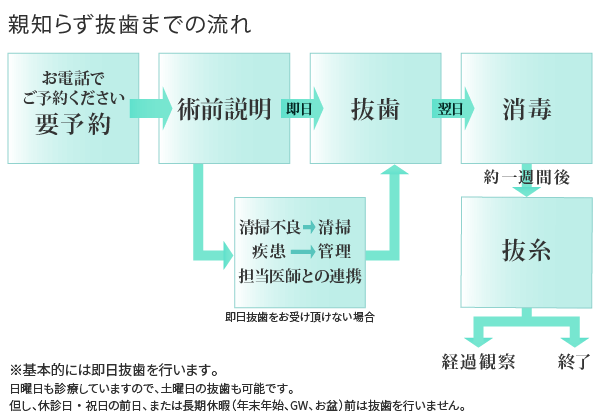 親知らず抜歯までの流れ